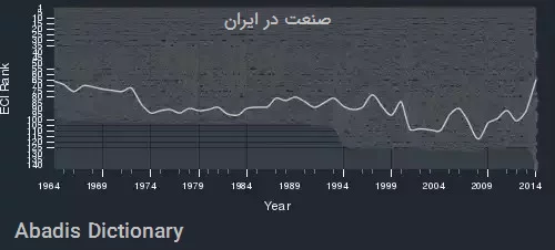 صنعت در ایران